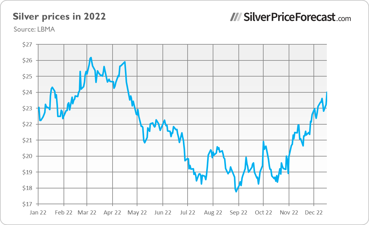 أسعار الفضة في 2022