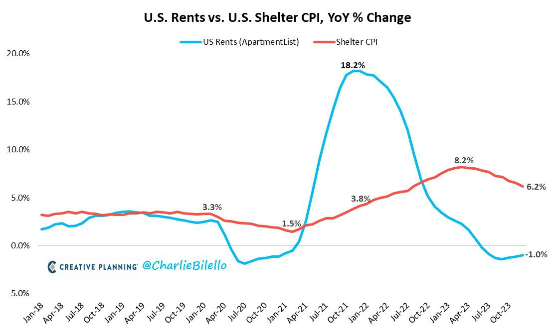 الإيجارات بالولايات المتحدة مقابل. مؤشر أسعار المستهلك للمساكن