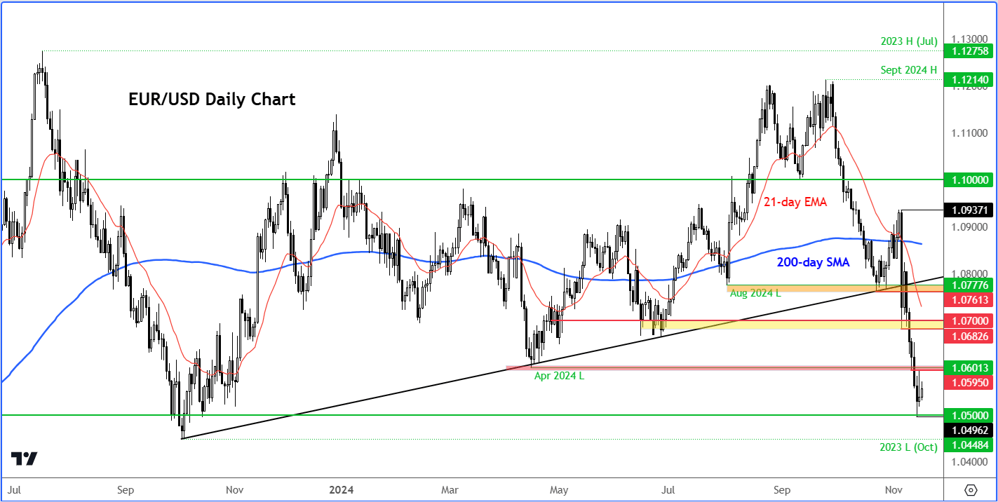 الرسم البياني اليومي لزوج EUR/USD