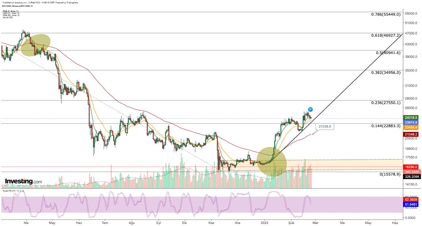 BTC/USDالرسم البياني اليومي للزوج   