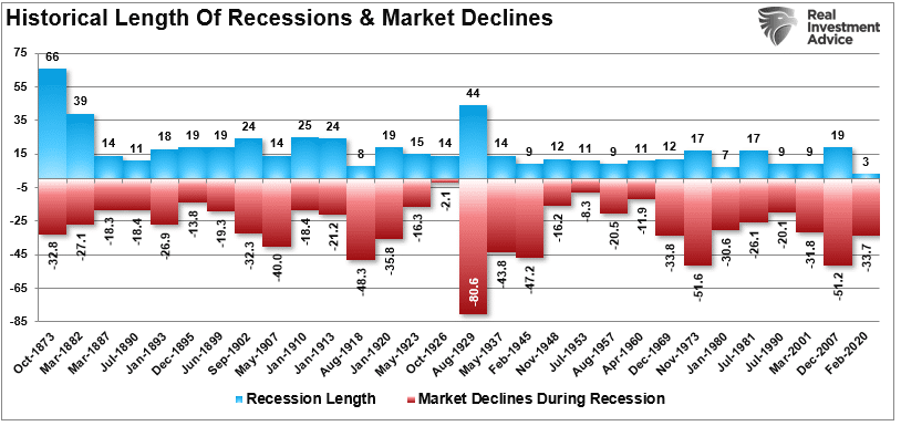 Historical Length Of Economic Recessions and Market Declines