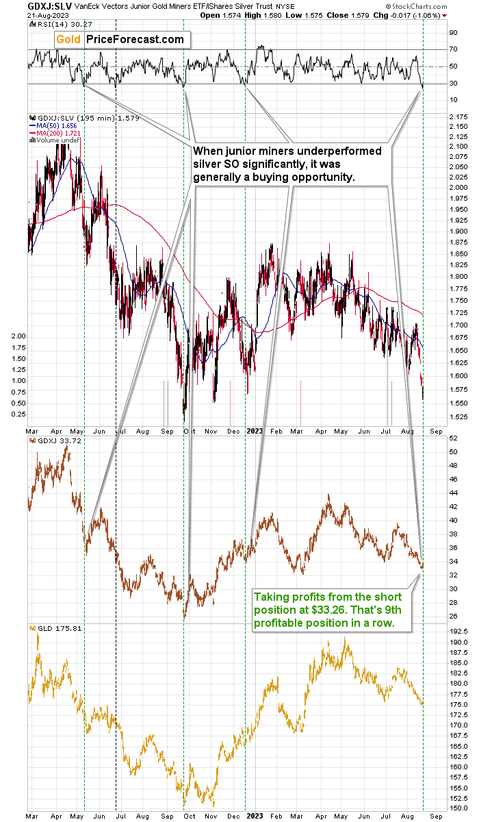 GDXJ/SLV الرسم البياني ل