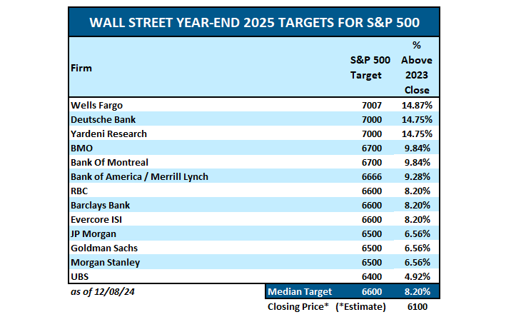 Wall Steet 2025 Returns