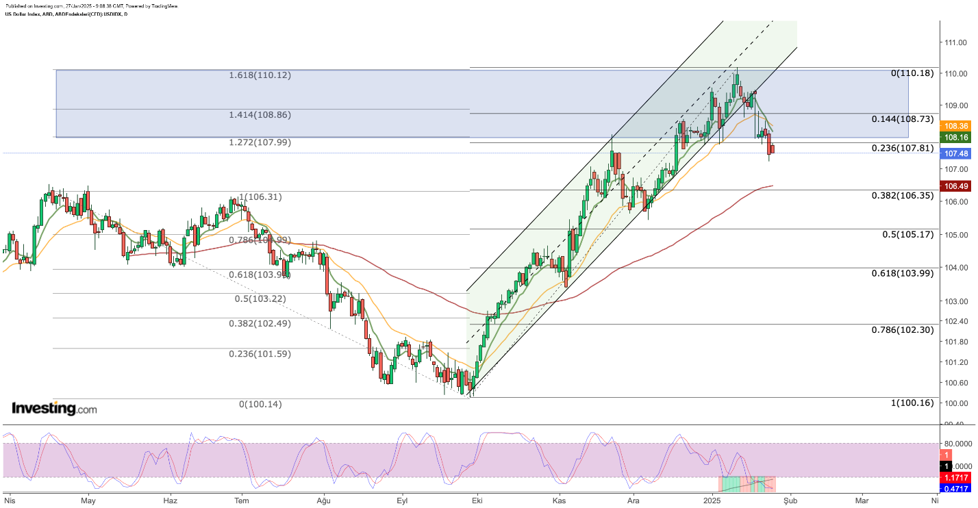 DXY الرسم البياني اليومي