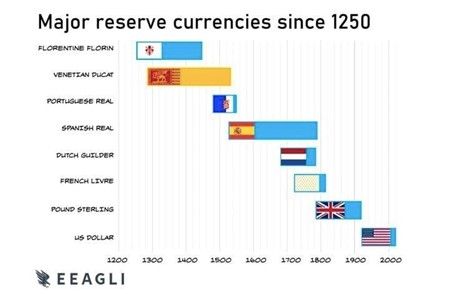 العملات الاحتياطية الرئيسية