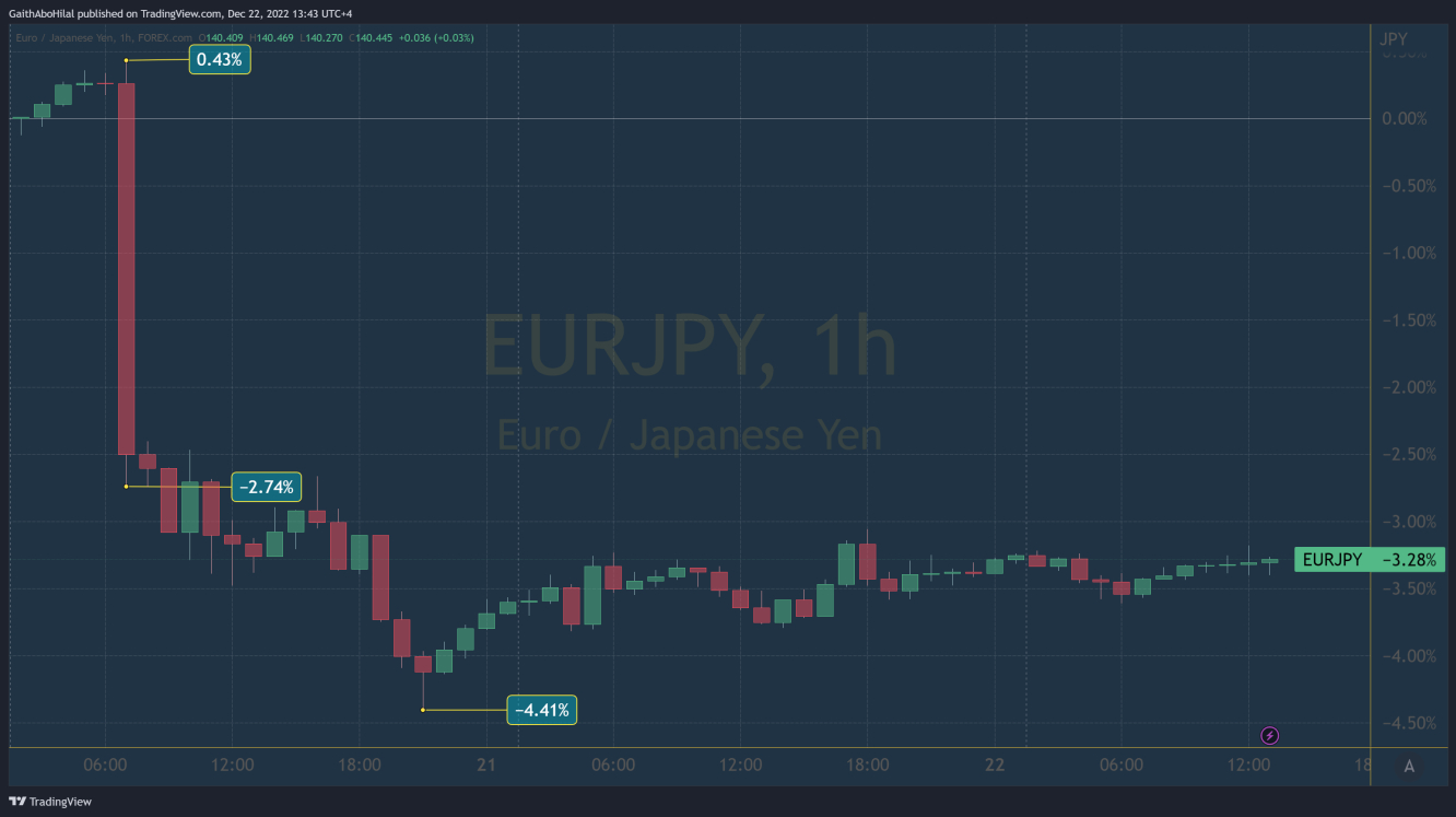 يورو ين على الإطار الزمني 1 ساعة