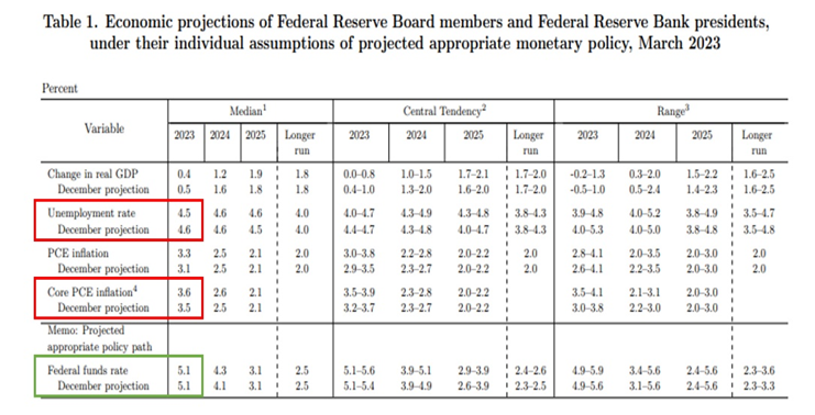 التوقعات الاقتصادية للاحتياطي الفيدرالي