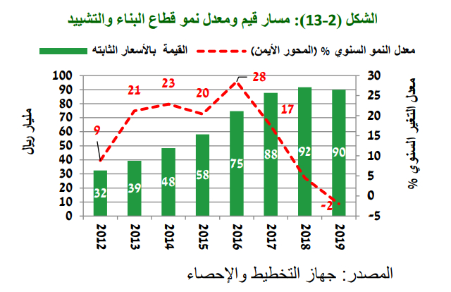 معدلات النمو والتشييد 