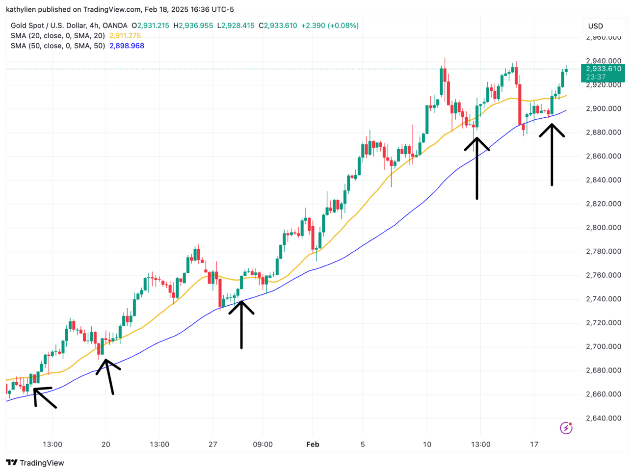 Gold/USD-4-الإطار الزمني