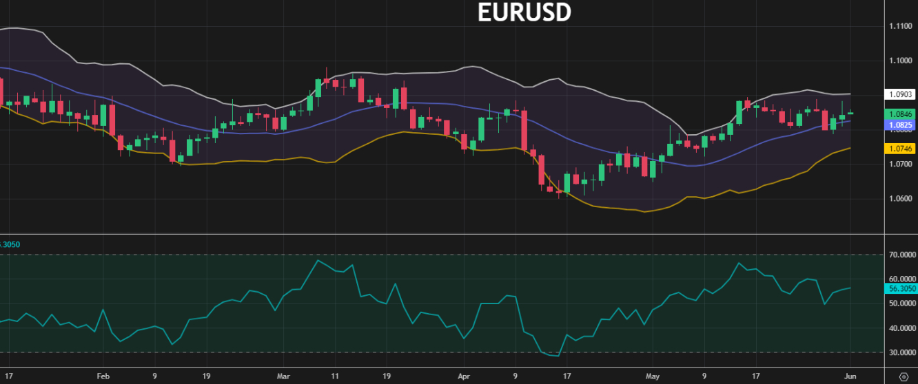 EURUSD