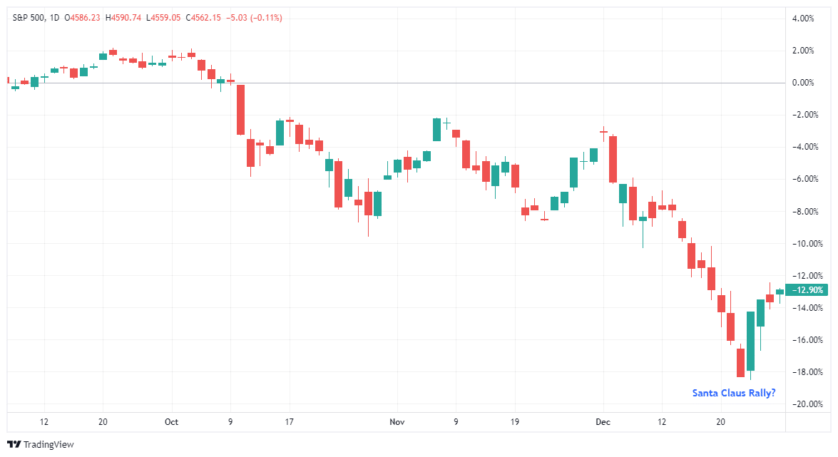 الرسم البياني اليومي لمؤشر SPX