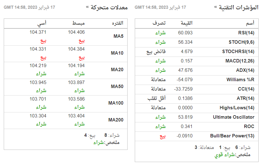 المؤشرات التقنية ومعدلات الحركة للدولار الأمريكي خلال فاصل زمني ساعة