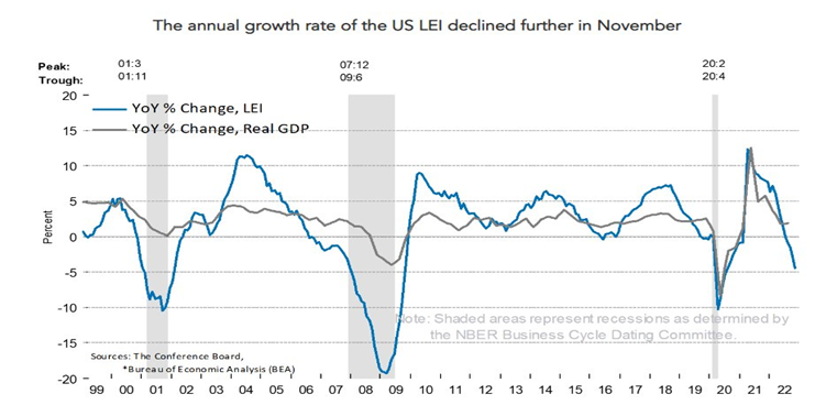 النمو السنوي للمؤشر الاقتصادي الأمريكي الرائد (LEI)