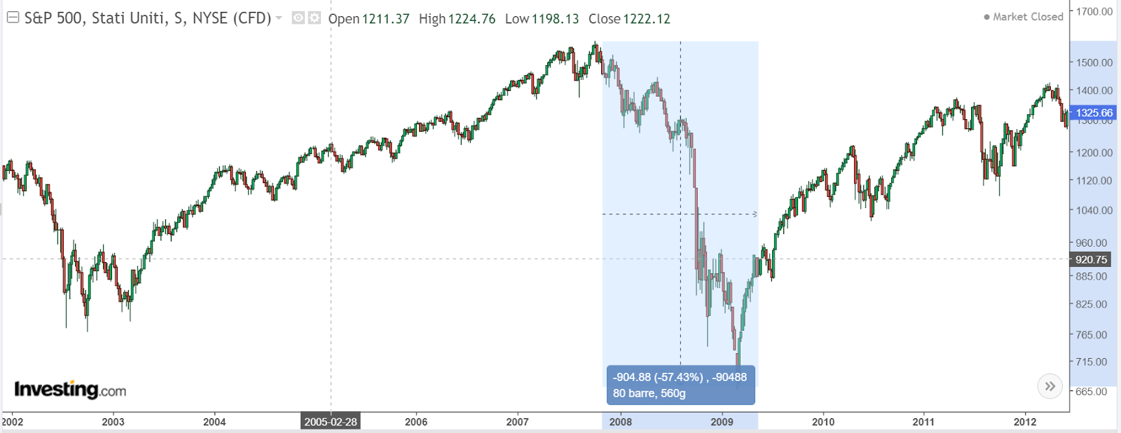 الرسم البياني لمؤشر S&P 500