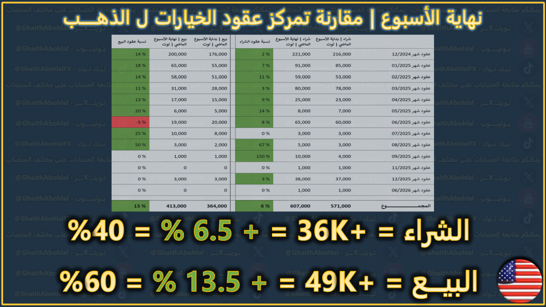 عقود الخيارات .. نسبة الشراء مقابل نسبة البيع