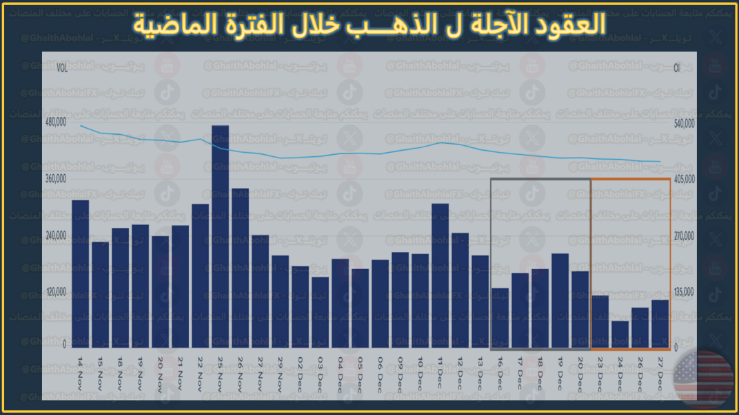 عقود الذهب الآجلة