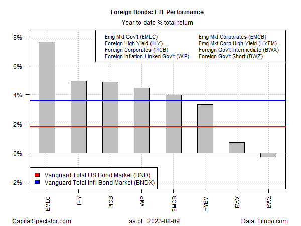 عائدات السندات الأجنبية منذ بداية العام وحتى الآن