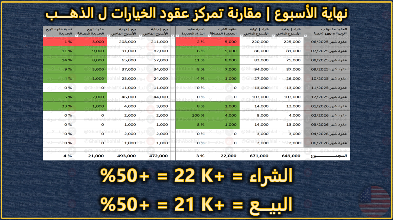 عقود خيارات الذهب الأسبوع الماضي