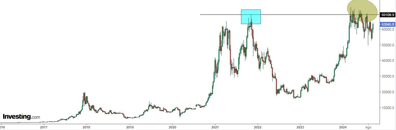 الرسم البياني لسعر البيتكوين