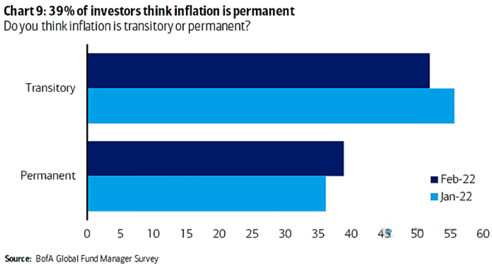 نتائج استبيان بنك أوف أميركا حول التضخم 