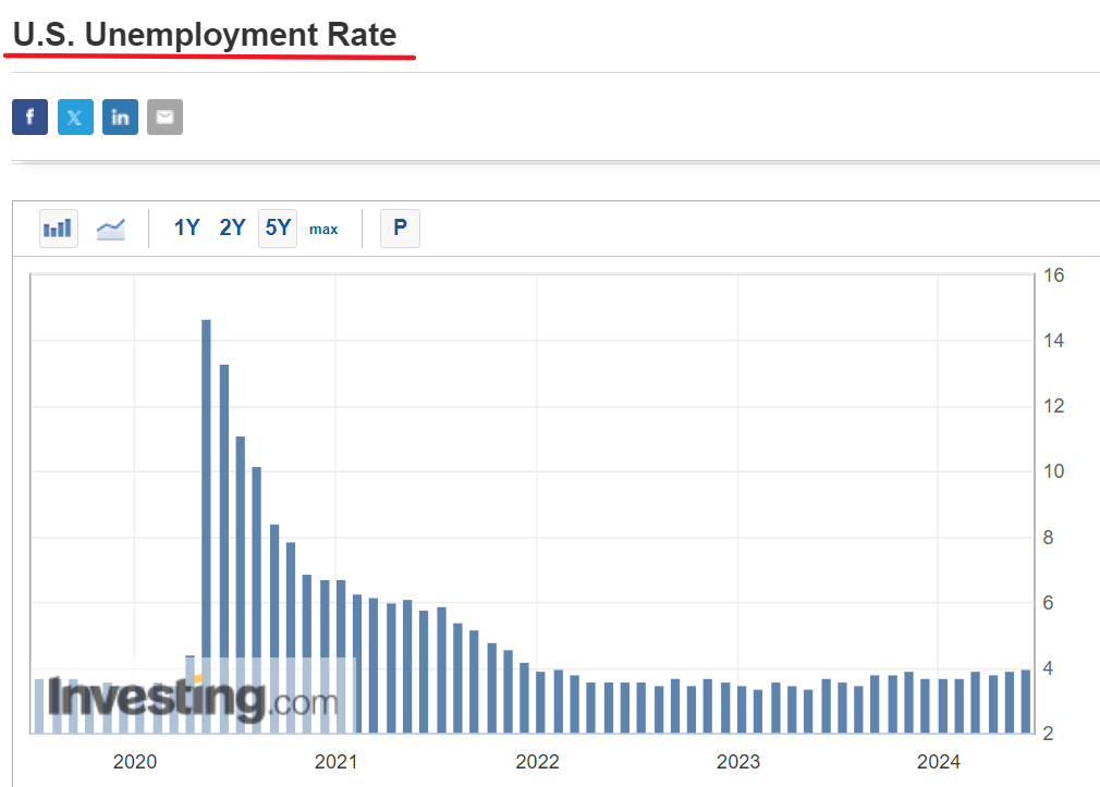 معدل البطالة في الولايات المتحدة