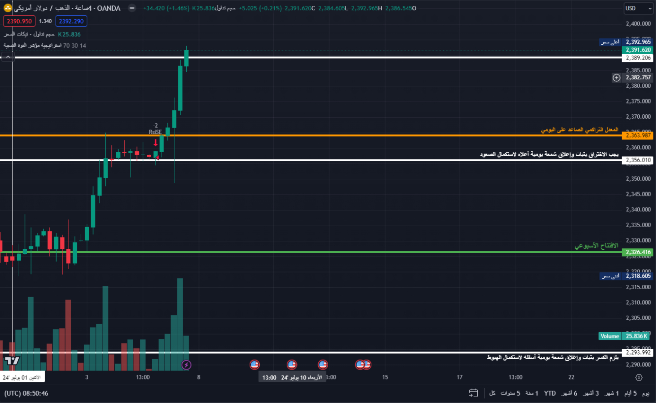 حركة الذهب على مستوياتنا في الأسبوع الماضي كما جاءت في المقال السابق 