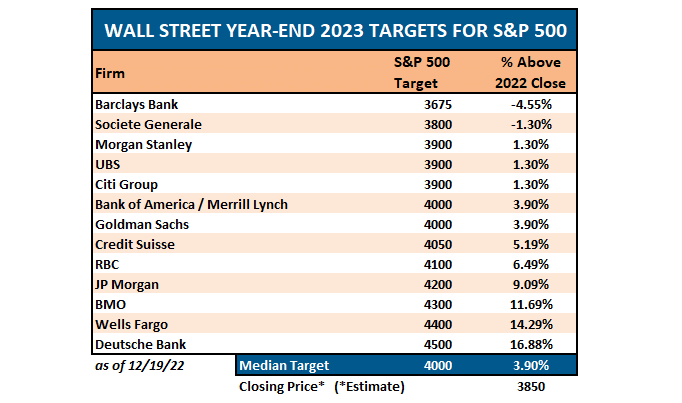 Wall Steet 2023 Returns