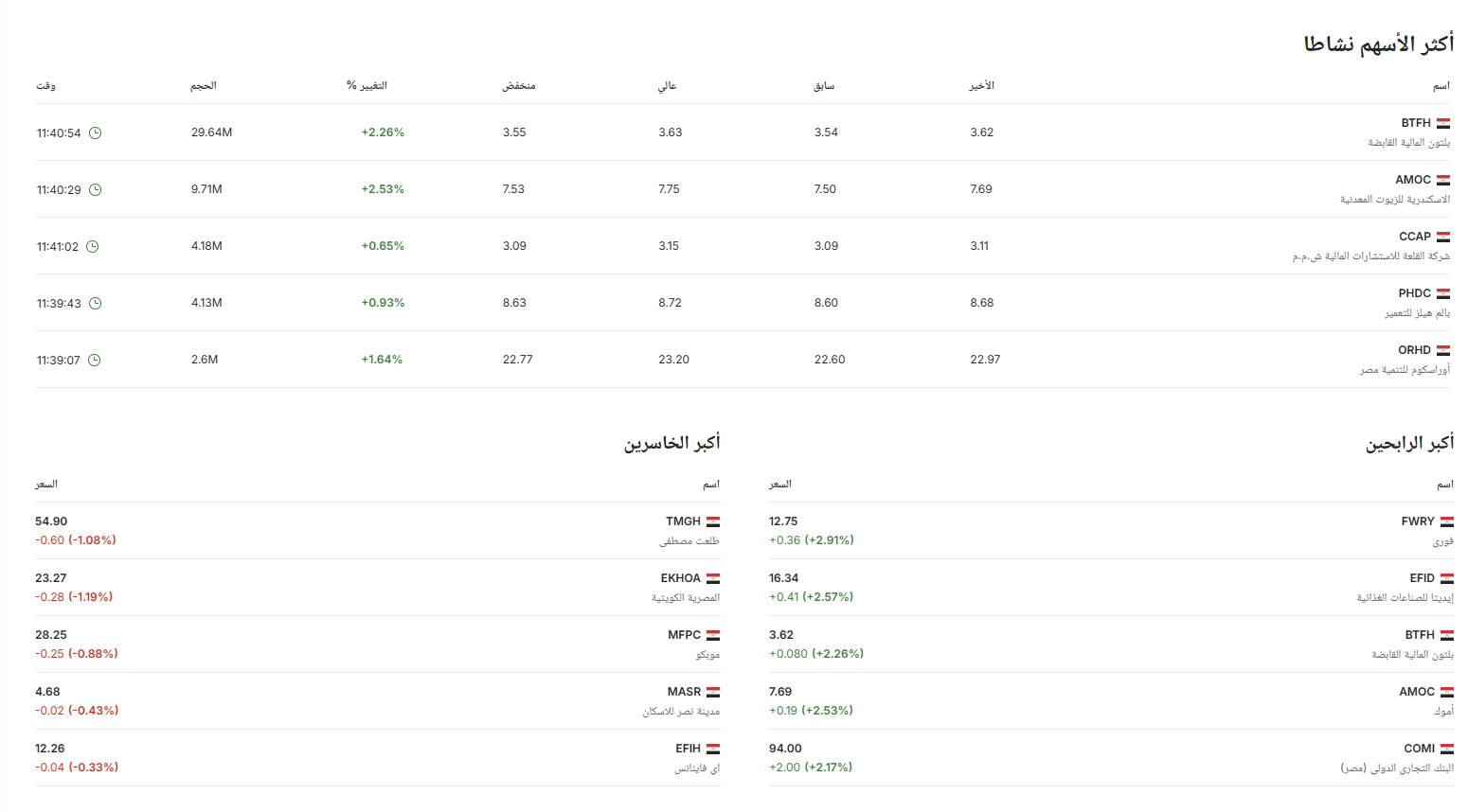 عاجل: البورصة المصرية تحقق قمة تاريخية اليوم..والدولار يهبط أدنى 49 في مصر!