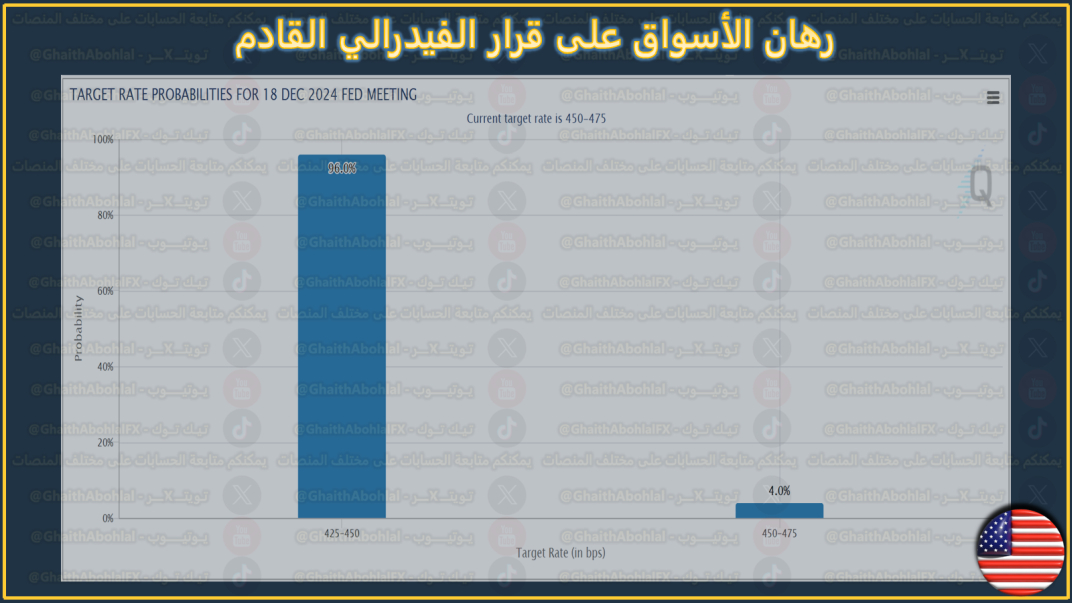 رهان الأسواق على قرار الفيدرالي القادم