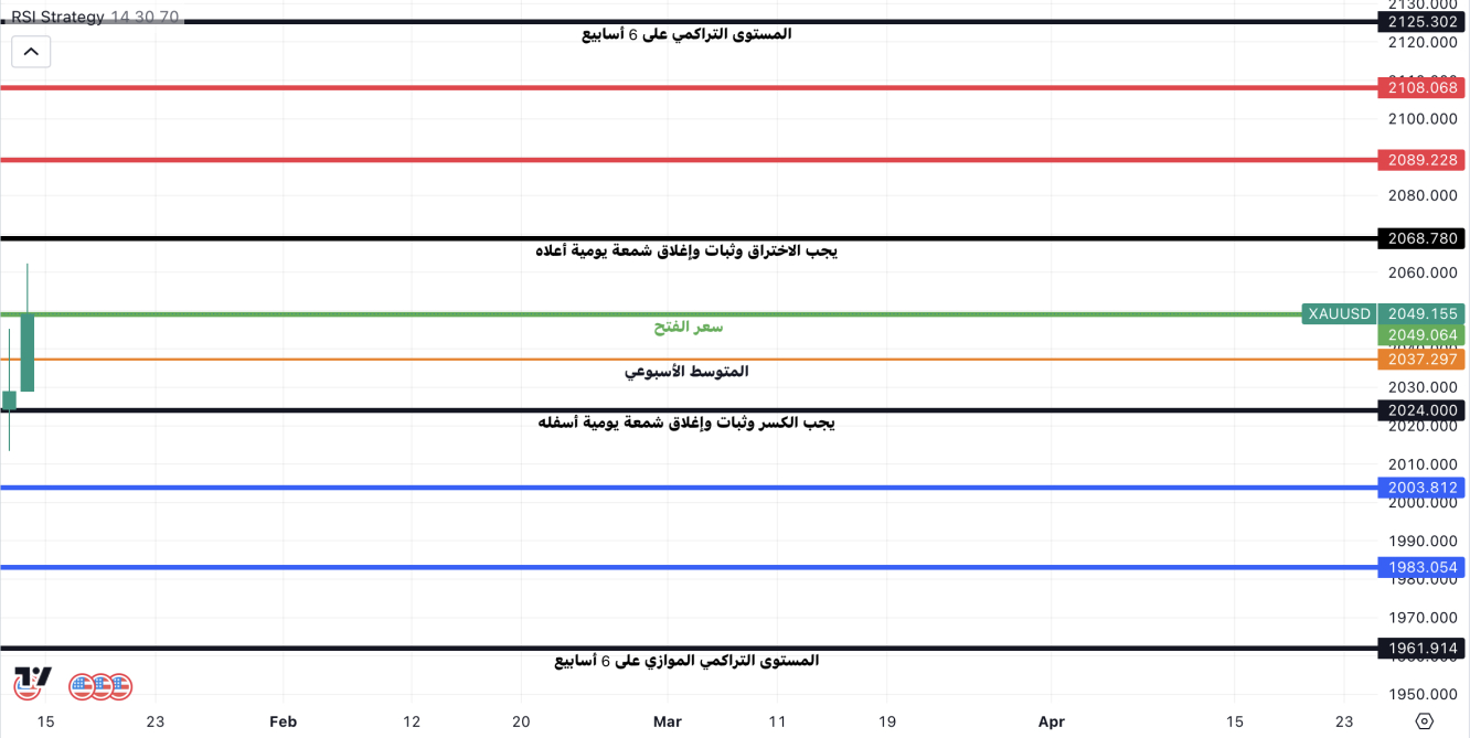 مستويات الدعم والمقاومة لهذا الأسبوع على الفرام اليومي 