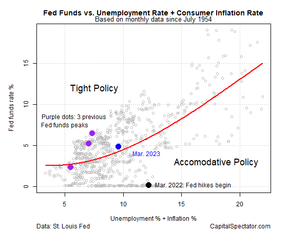 صناديق الاحتياطي الفيدرالي مقابل معدل البطالة + معدل تضخم المستهلك