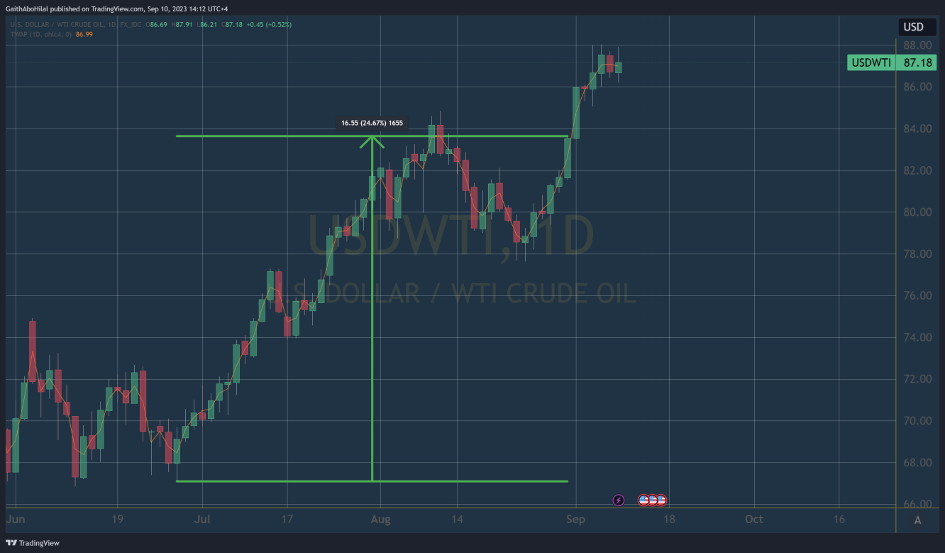 ارتفاع أسعار النفط