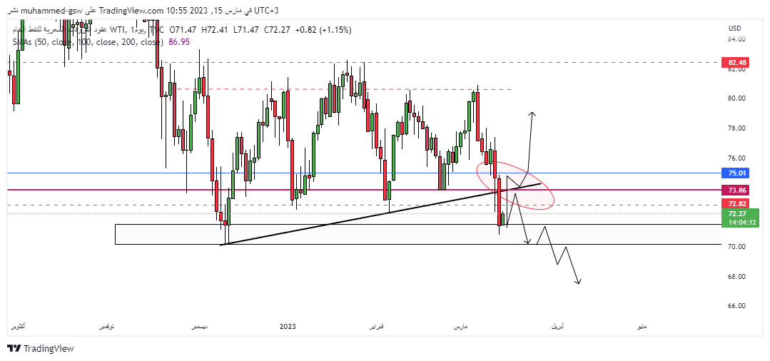 الرسم البياني لسعر النفط