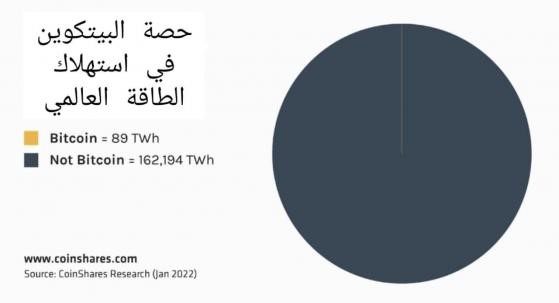 الرسم البياني لحصة استهلاك البيتكوين