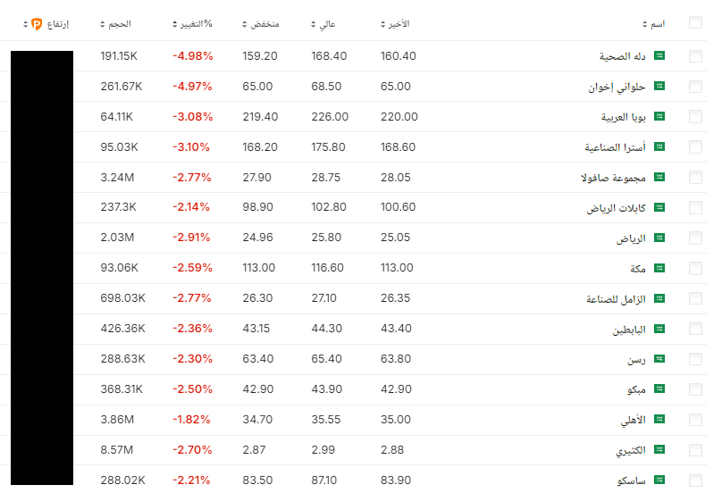 الأسهم الخاسرة في تاسي اليوم