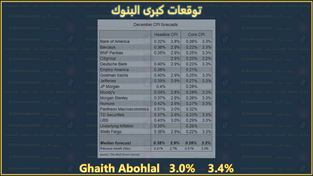 توقعات كبار البنوك لبيانات اليوم