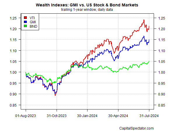 مؤشر السوق العالمية مقابل الأسهم والسندات