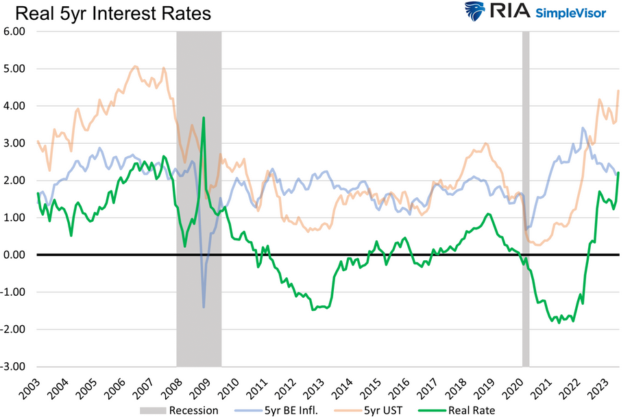 أسعار الفائدة الحقيقية لمدة 5 سنوات