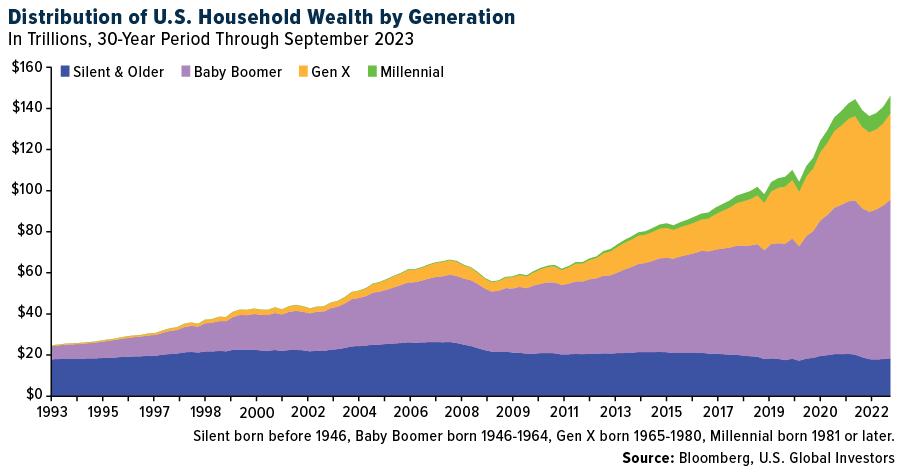 تحليل ثروة الأسرة الأمريكية