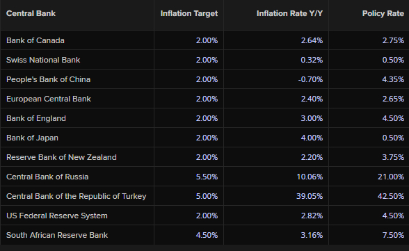 أسعار الفائدة ومعدّلات التضخم في معظم المصارف المركزية العالمية.