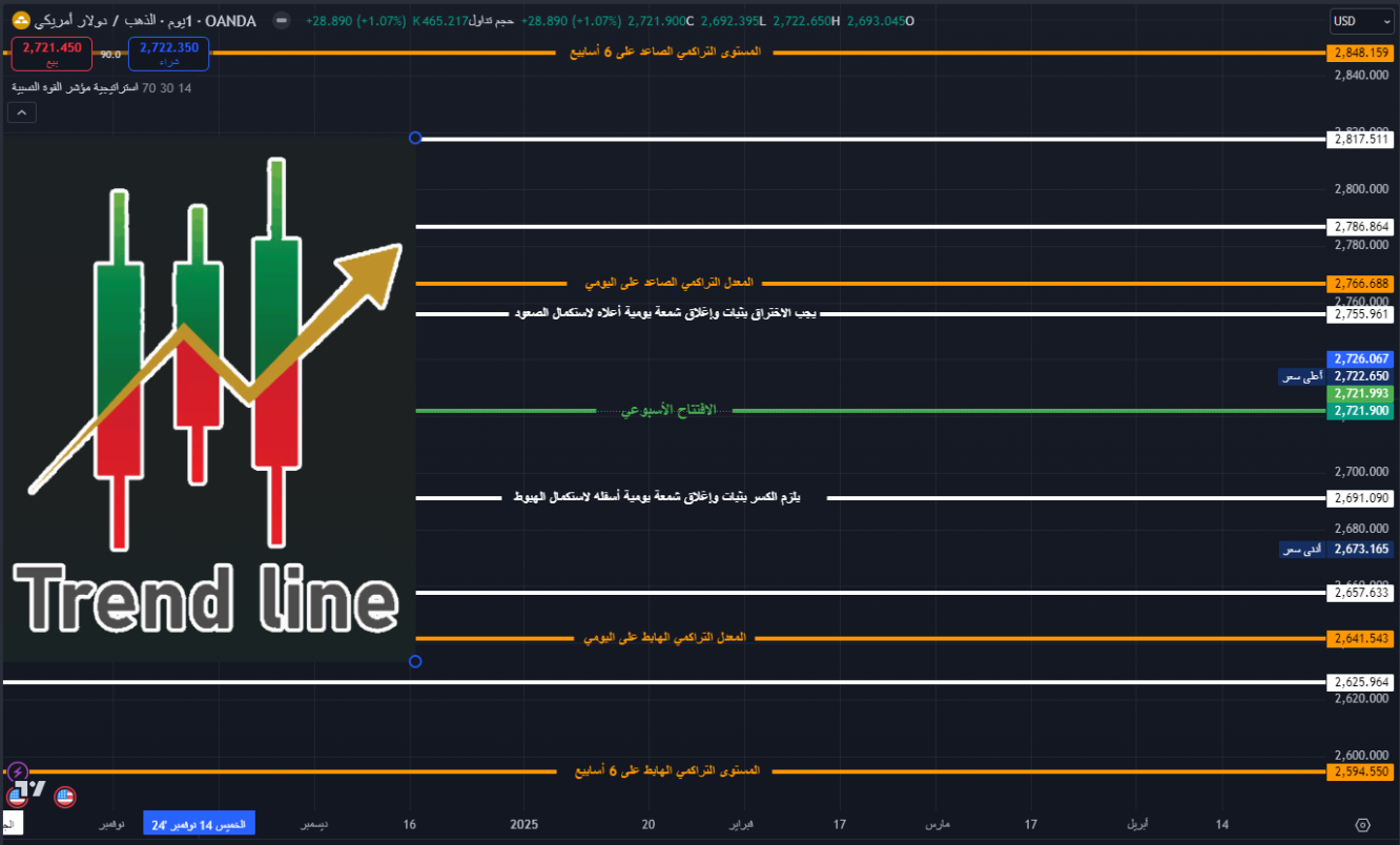 مستويات الدعم والمقاومة لهذا الأسبوع على الفرام اليومي 