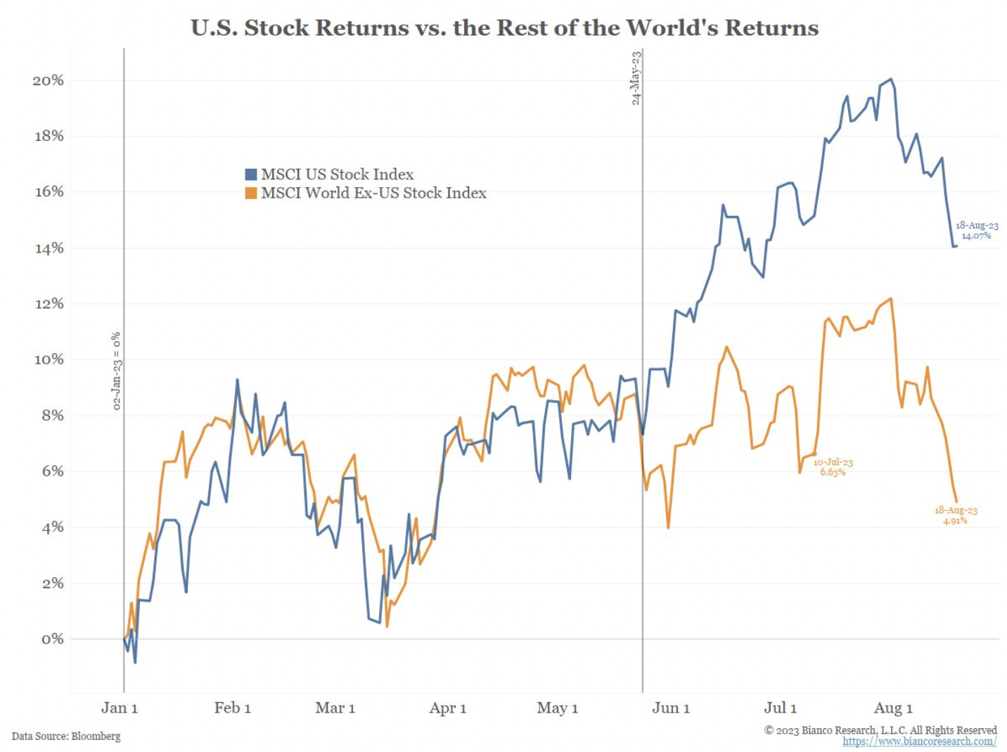سوق الأسهم الأمريكية مقابل الأسواق العالمية هذا العام