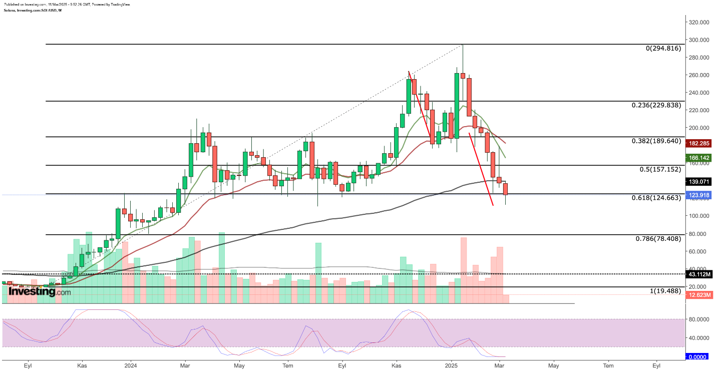 التحليل الفني لزوج سولانا (SOL/USD) (الإطار الزمني الأسبوعي)