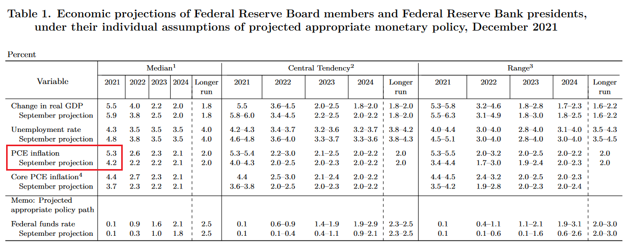  التوقعات الاقتصادية للاحتياطي الفيدرالي 