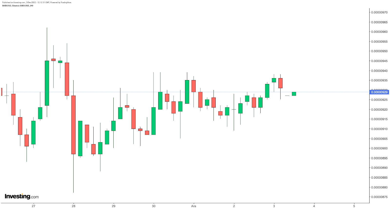 رسم بياني لعملة شيبا إينو SHIB/USD