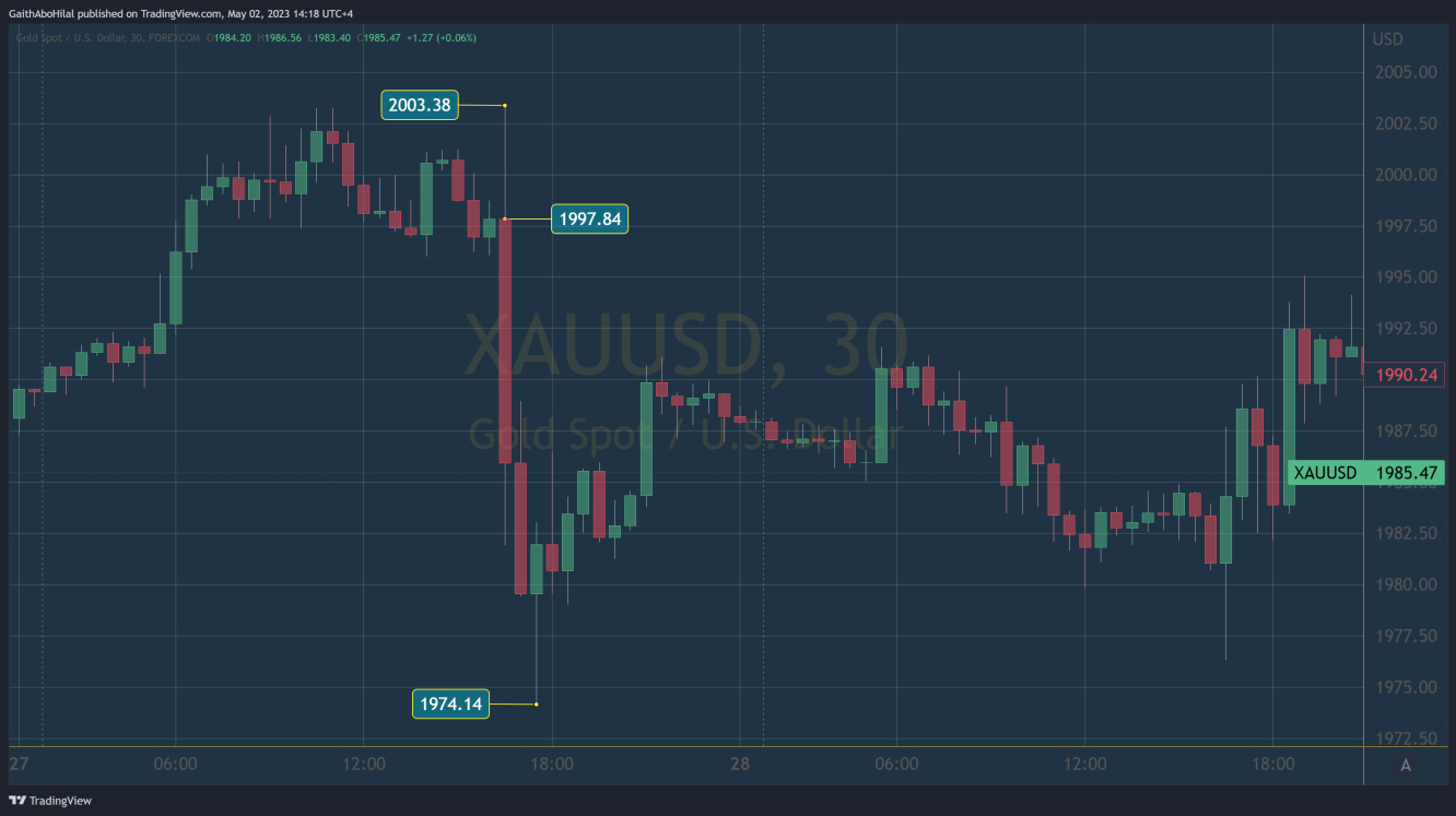 تفاعل أسعار الذهب مع البيانات السلبية للاقتصاد الأمريكي