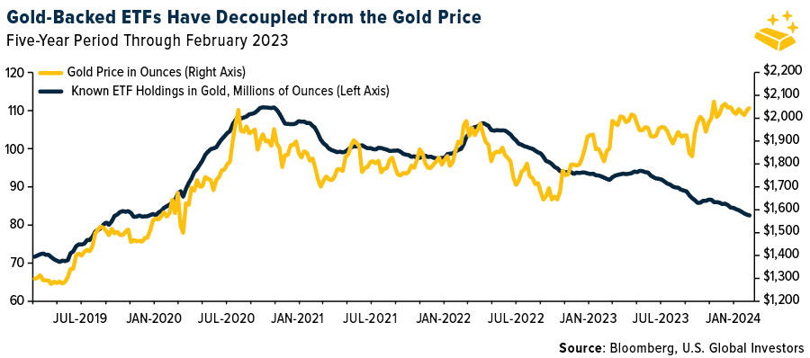 الذهب مقابل صناديق الاستثمار المتداولة المدعومة بالذهب