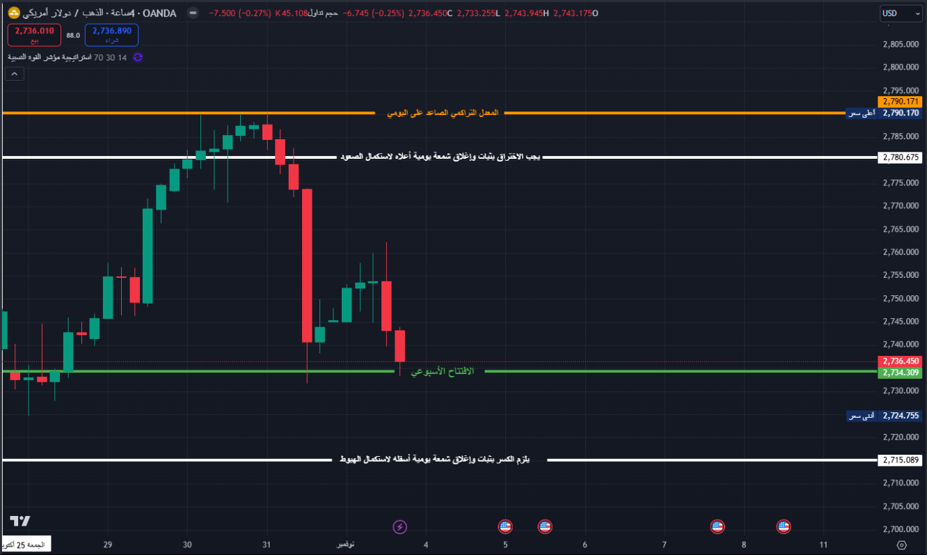 حركة الذهب على مستوياتنا في الأسبوع الماضي كما جاءت في المقال السابق 