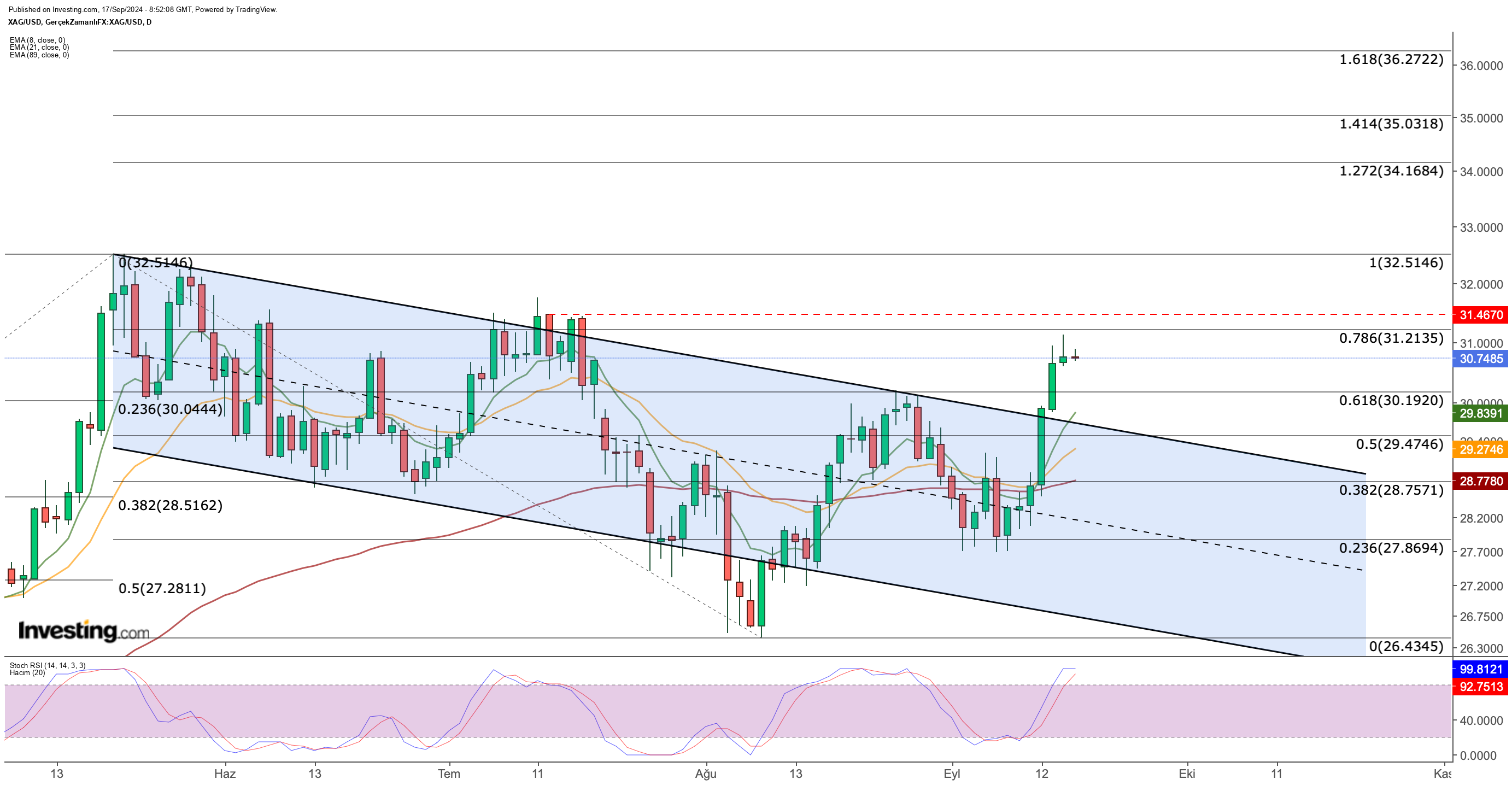 XAG/USD الرسم البياني لسعر