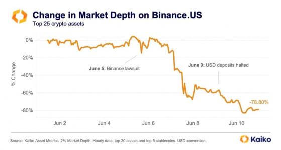 منصة Binance.US تشهد انخفاضا بنسبة 78٪ في عمق السوق بعد دعوى SEC